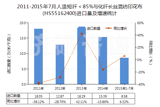 2011-2015年7月人造短纖＜85%與化纖長絲混紡印花布(HS55162400)進(jìn)口量及增速統(tǒng)計(jì)